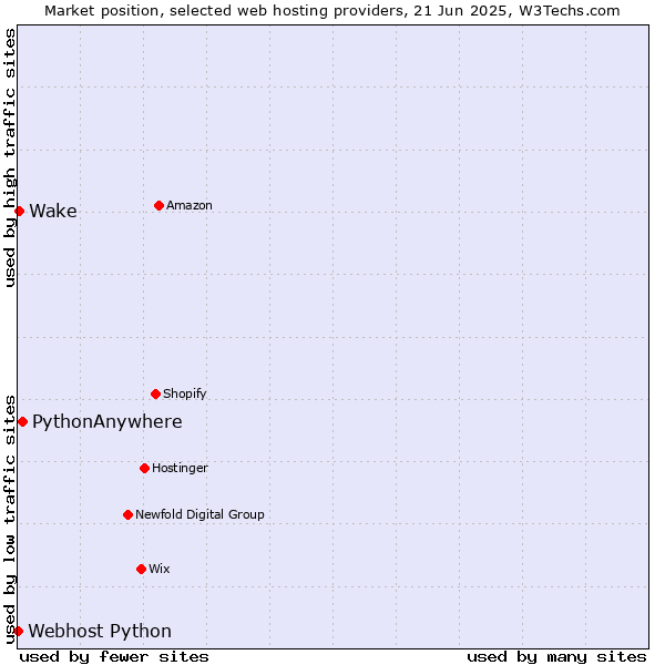 Market position of PythonAnywhere vs. Wake vs. Webhost Python