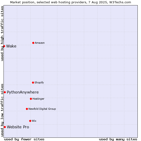 Market position of Website Pro vs. PythonAnywhere vs. Wake