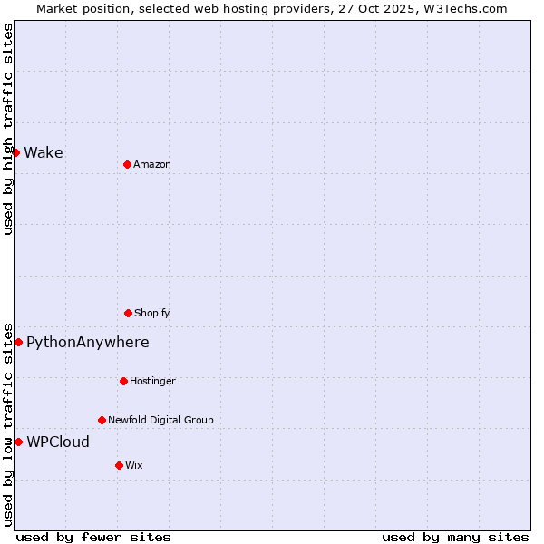 Market position of WPCloud vs. PythonAnywhere vs. Wake