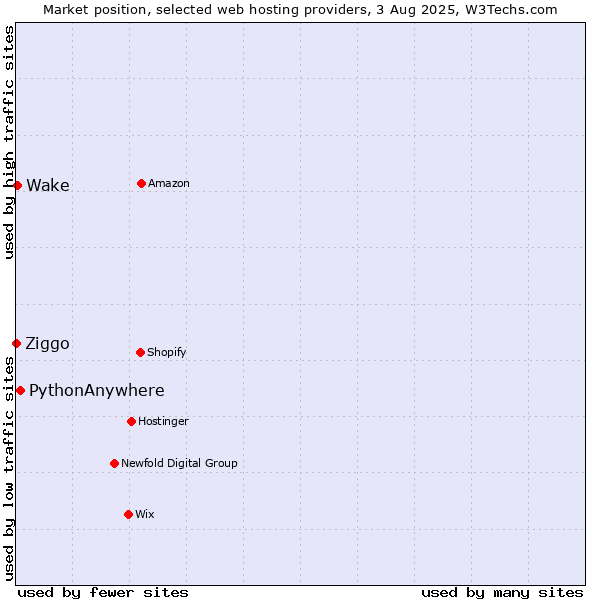 Market position of PythonAnywhere vs. Wake vs. Ziggo