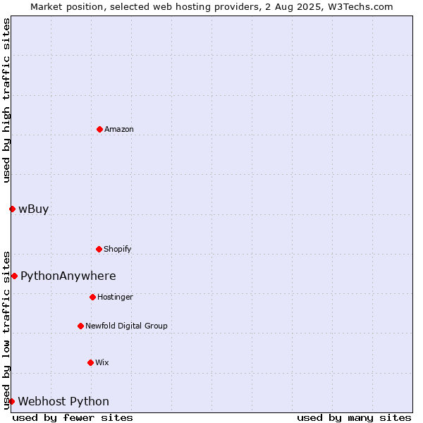 Market position of PythonAnywhere vs. wBuy vs. Webhost Python