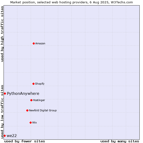 Market position of PythonAnywhere vs. we22