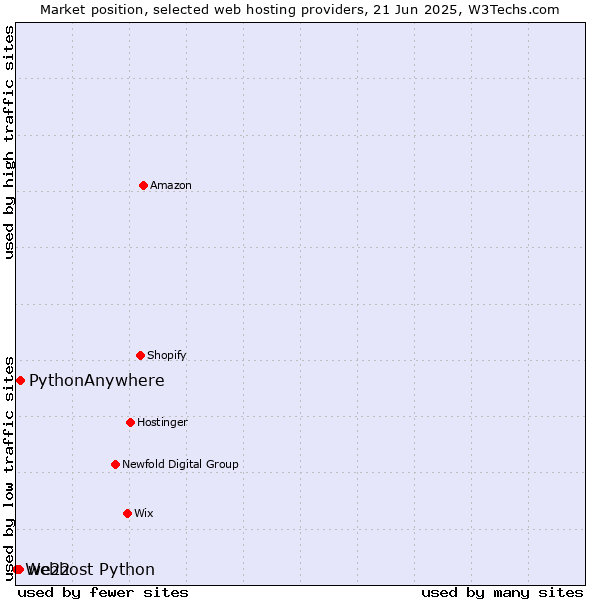 Market position of PythonAnywhere vs. we22 vs. Webhost Python