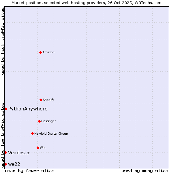 Market position of PythonAnywhere vs. we22 vs. Vendasta