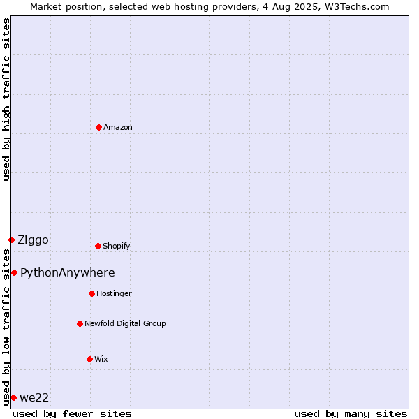 Market position of PythonAnywhere vs. we22 vs. Ziggo