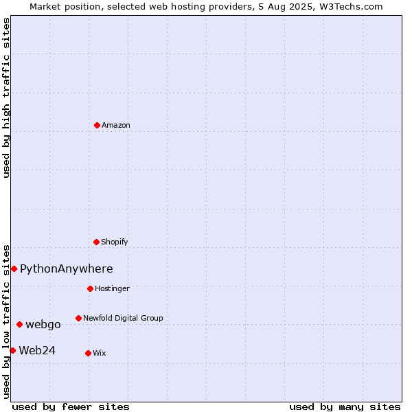 Market position of webgo vs. PythonAnywhere vs. Web24