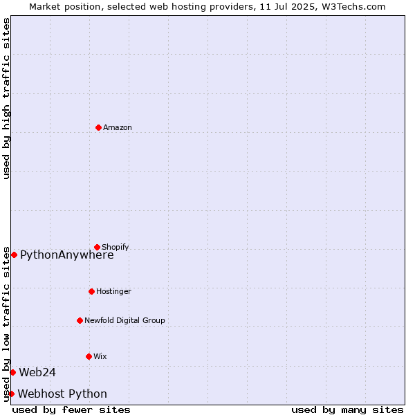 Market position of PythonAnywhere vs. Web24 vs. Webhost Python
