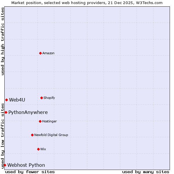 Market position of Web4U vs. PythonAnywhere vs. Webhost Python