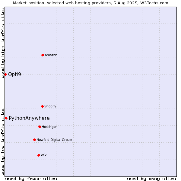 Market position of PythonAnywhere vs. Opti9