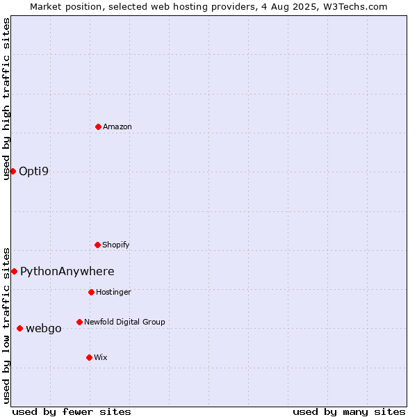 Market position of webgo vs. PythonAnywhere vs. Opti9