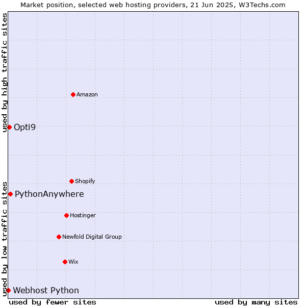 Market position of PythonAnywhere vs. Opti9 vs. Webhost Python