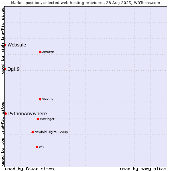 Market position of PythonAnywhere vs. Opti9 vs. Websale