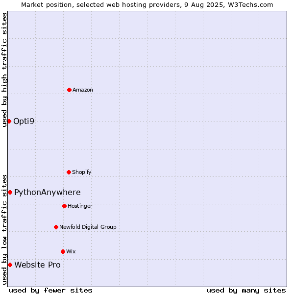 Market position of PythonAnywhere vs. Website Pro vs. Opti9