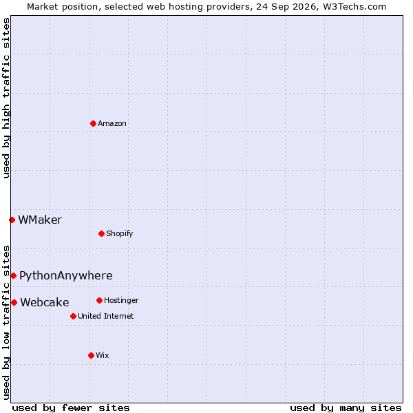 Market position of Webcake vs. PythonAnywhere vs. WMaker