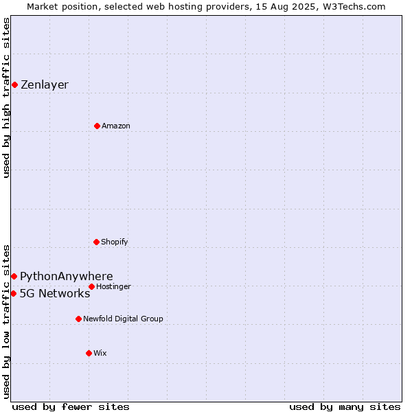 Market position of Zenlayer vs. PythonAnywhere vs. 5G Networks
