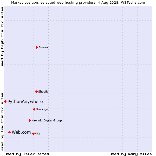 Market position of Web.com vs. PythonAnywhere