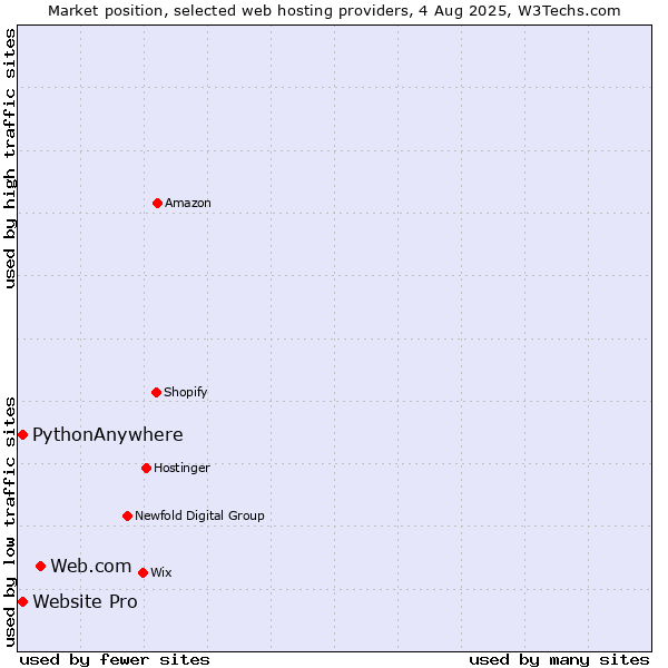 Market position of Web.com vs. Website Pro vs. PythonAnywhere
