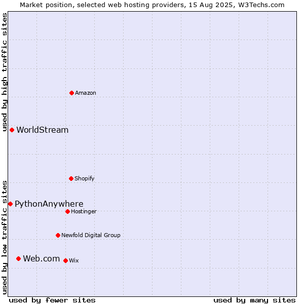Market position of Web.com vs. WorldStream vs. PythonAnywhere