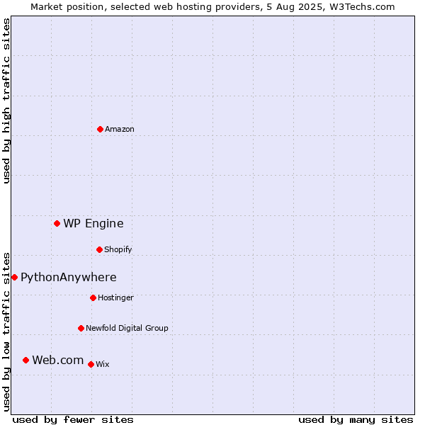 Market position of WP Engine vs. Web.com vs. PythonAnywhere