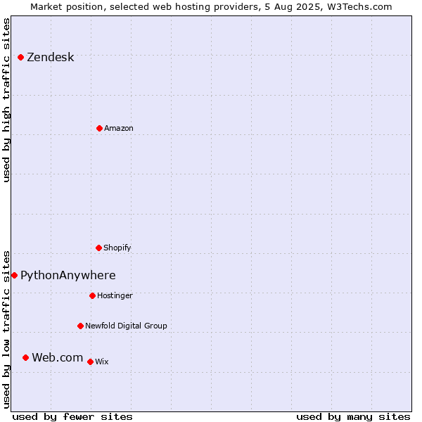 Market position of Web.com vs. Zendesk vs. PythonAnywhere