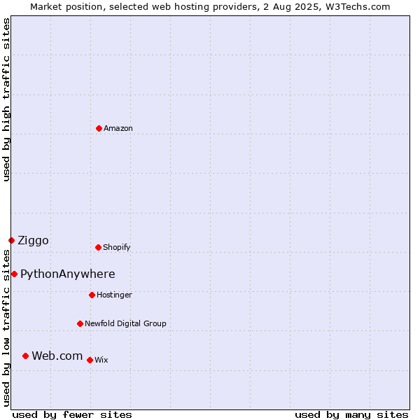 Market position of Web.com vs. PythonAnywhere vs. Ziggo