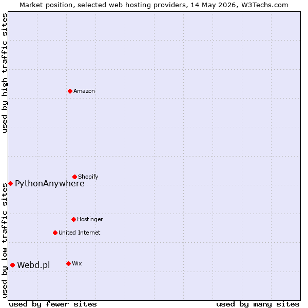 Market position of Webd.pl vs. PythonAnywhere