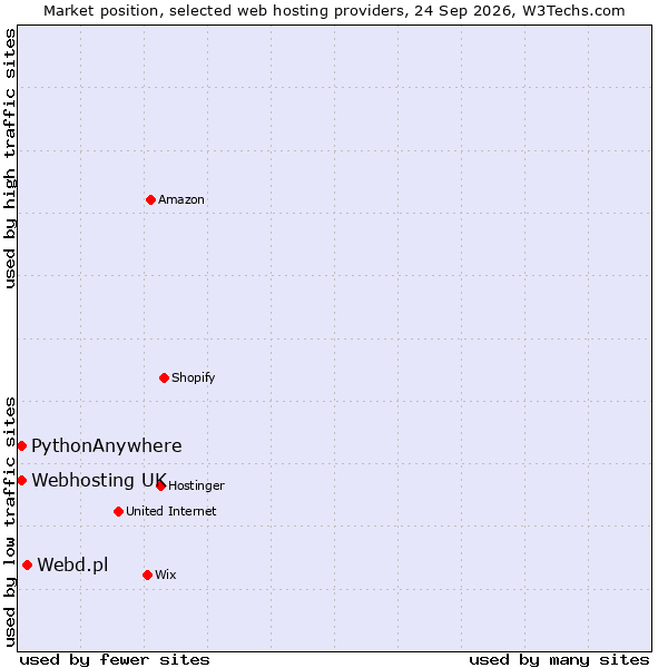 Market position of Webd.pl vs. PythonAnywhere vs. Webhosting UK