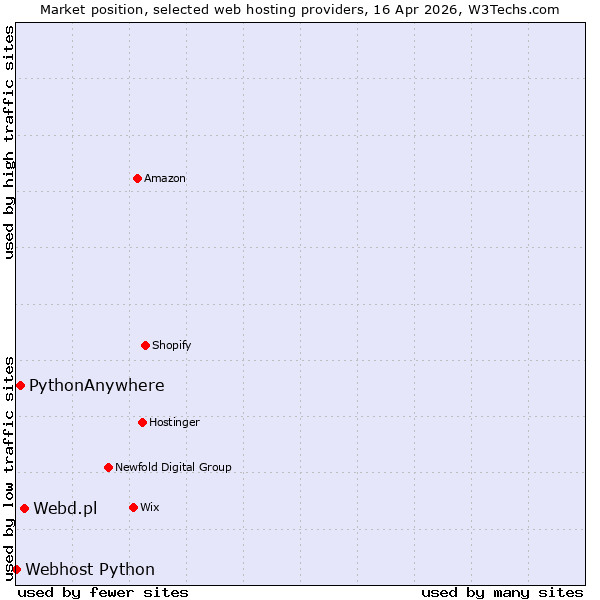 Market position of Webd.pl vs. PythonAnywhere vs. Webhost Python