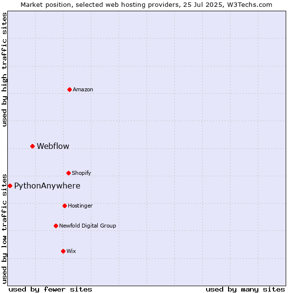 Market position of Webflow vs. PythonAnywhere