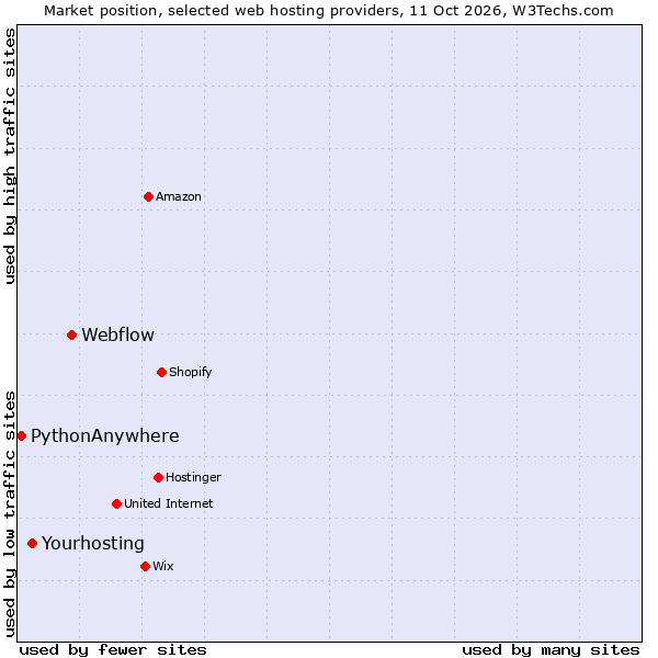 Market position of Webflow vs. Yourhosting vs. PythonAnywhere