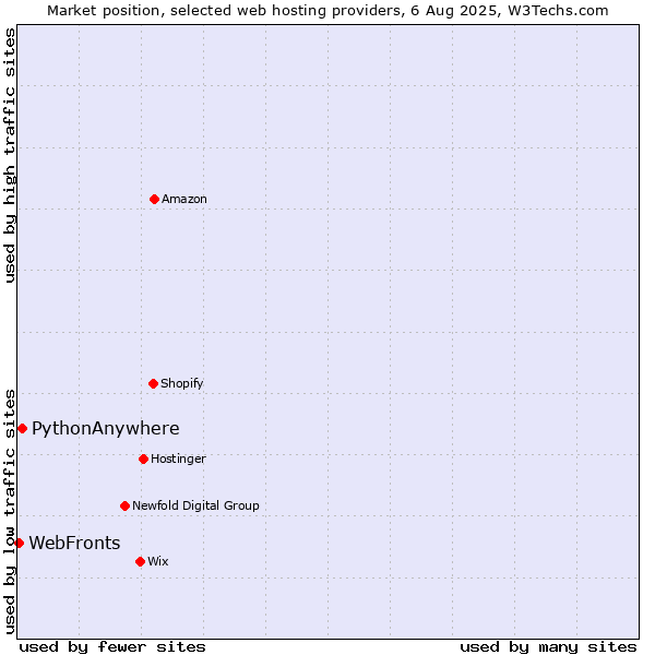 Market position of PythonAnywhere vs. WebFronts