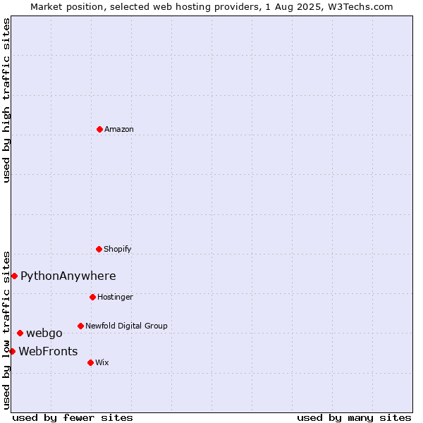 Market position of webgo vs. PythonAnywhere vs. WebFronts
