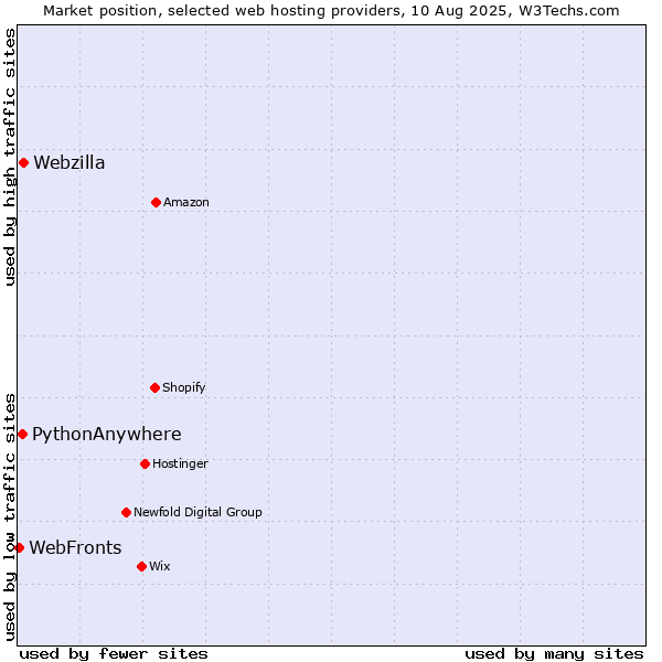 Market position of Webzilla vs. PythonAnywhere vs. WebFronts
