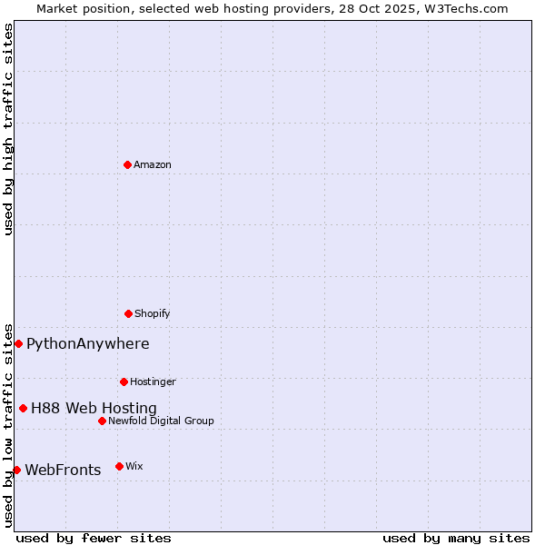 Market position of H88 Web Hosting vs. PythonAnywhere vs. WebFronts