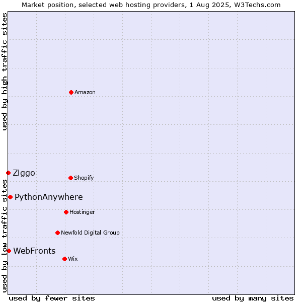 Market position of PythonAnywhere vs. WebFronts vs. Ziggo