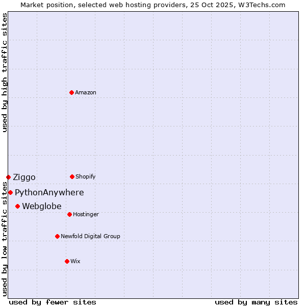 Market position of Webglobe vs. PythonAnywhere vs. Ziggo