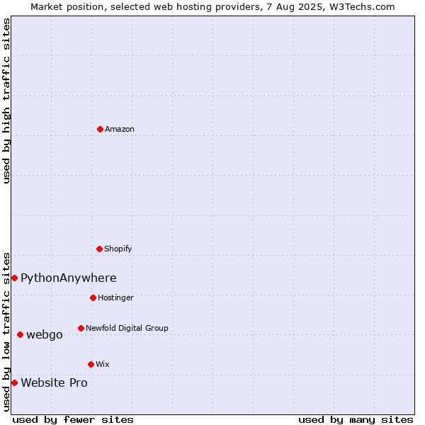 Market position of webgo vs. Website Pro vs. PythonAnywhere