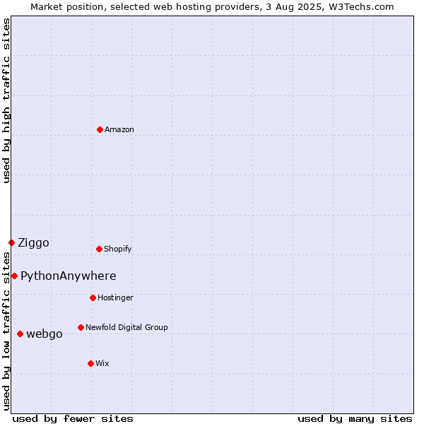 Market position of webgo vs. PythonAnywhere vs. Ziggo