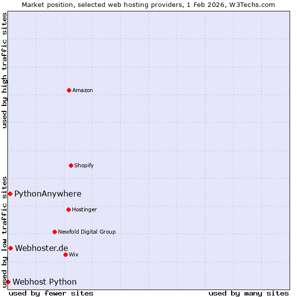 Market position of Webhoster.de vs. PythonAnywhere vs. Webhost Python
