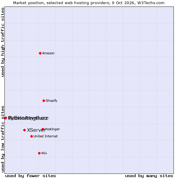 Market position of XServer vs. PythonAnywhere vs. WebHostingBuzz