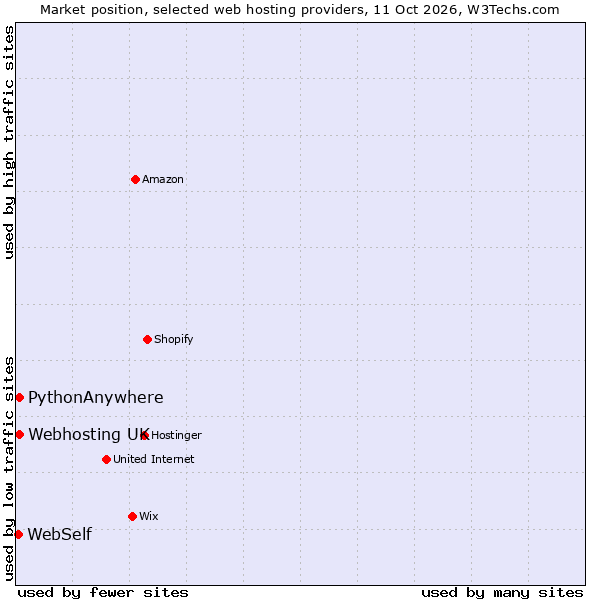 Market position of PythonAnywhere vs. Webhosting UK vs. WebSelf