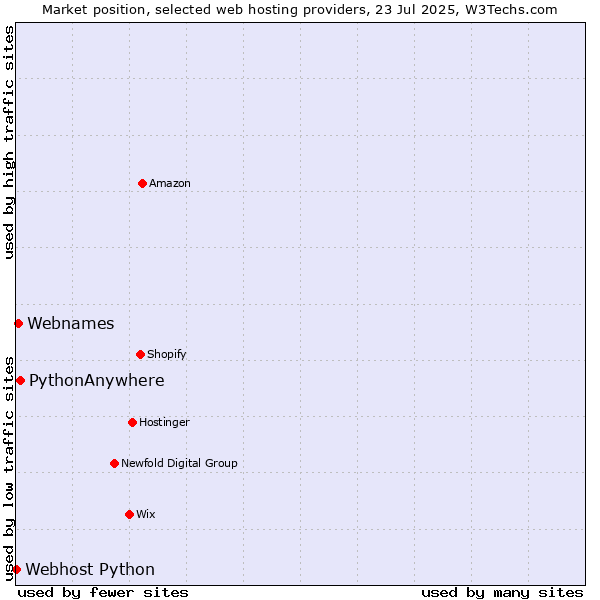 Market position of PythonAnywhere vs. Webnames vs. Webhost Python