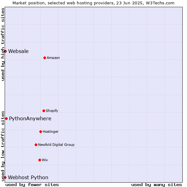 Market position of PythonAnywhere vs. Websale vs. Webhost Python