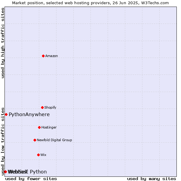 Market position of PythonAnywhere vs. WebSelf vs. Webhost Python