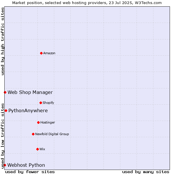 Market position of PythonAnywhere vs. Web Shop Manager vs. Webhost Python
