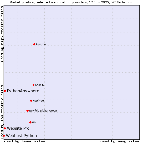 Market position of Website Pro vs. PythonAnywhere vs. Webhost Python