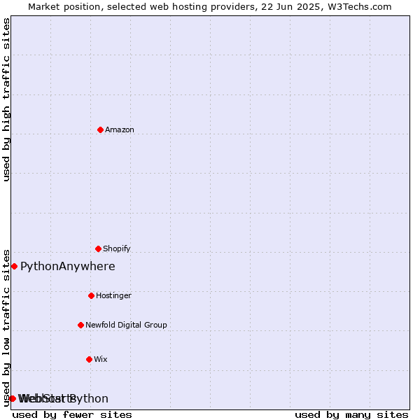 Market position of PythonAnywhere vs. WebStarts vs. Webhost Python