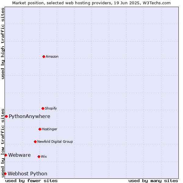 Market position of PythonAnywhere vs. Webware vs. Webhost Python