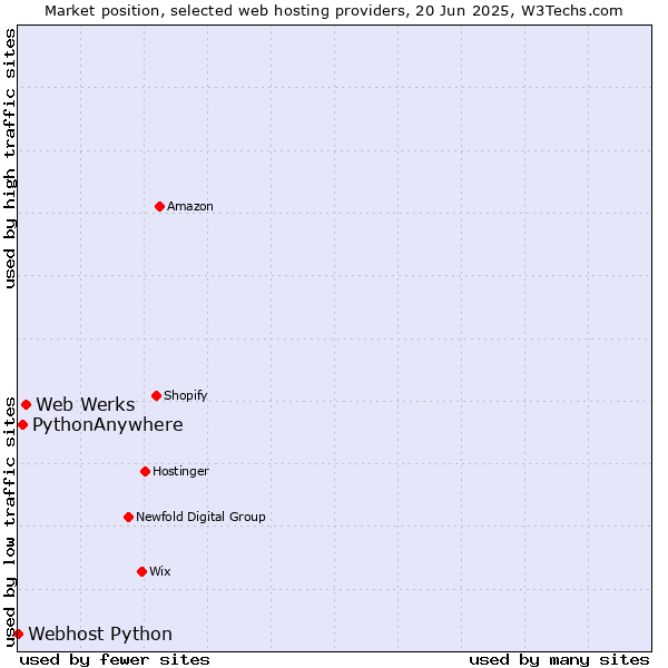 Market position of Web Werks vs. PythonAnywhere vs. Webhost Python