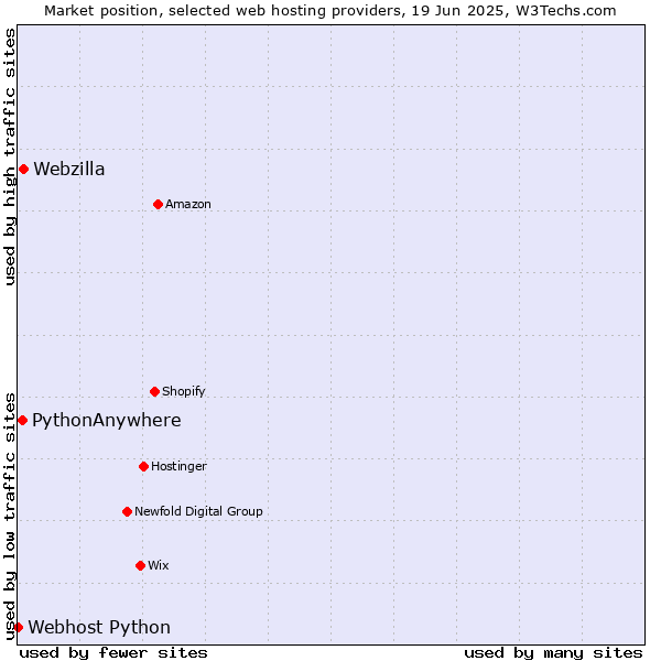 Market position of Webzilla vs. PythonAnywhere vs. Webhost Python
